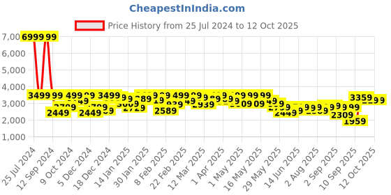 myntra.com Wrangler Hooded Reversible Bomber Jacket wrangler Price History Graph from 25 Jul 2024 to 12 Oct 2025