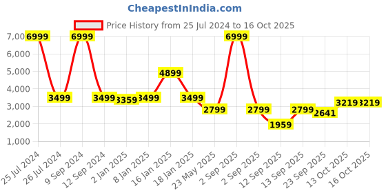 myntra.com Wrangler Hooded Reversible Bomber Jacket wrangler Price History Graph from 25 Jul 2024 to 16 Oct 2025