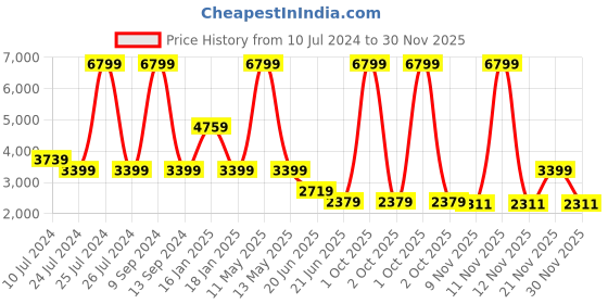 myntra.com Wrangler Lapel Collar Cotton Basic Jumpsuit wrangler Price History Graph from 10 Jul 2024 to 30 Nov 2025