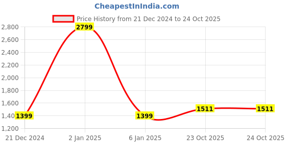 myntra.com Wrangler Long Sleeves Twill Weave Cotton Casual Shirt wrangler Price History Graph from 21 Dec 2024 to 24 Oct 2025