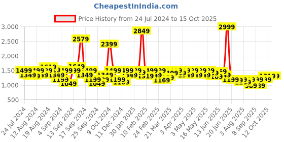 myntra.com Wrangler Men Abstract Printed Mid-Rise Cotton Regular Shorts wrangler Price History Graph from 24 Jul 2024 to 14 Oct 2025
