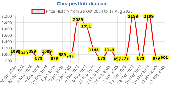 myntra.com Wrangler Men Black & Grey Cotton Striped Polo Collar T-shirt wrangler Price History Graph from 26 Oct 2024 to 17 Aug 2025