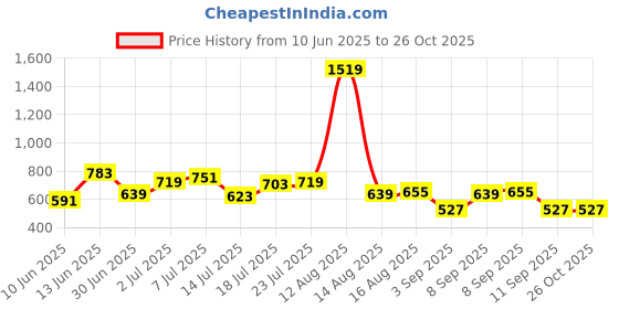 myntra.com Wrangler Men Black & Yellow Polo Collar Cotton T-shirt wrangler Price History Graph from 10 Jun 2025 to 26 Oct 2025