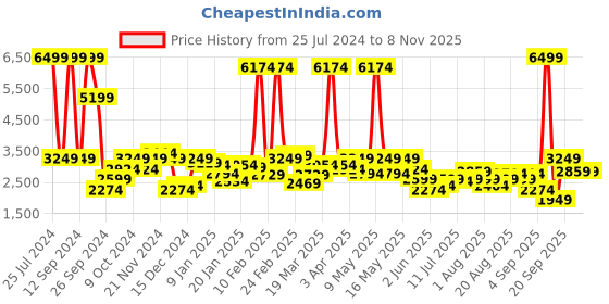myntra.com Wrangler Men Black Camouflage Reversible Bomber Jacket wrangler Price History Graph from 25 Jul 2024 to 7 Nov 2025