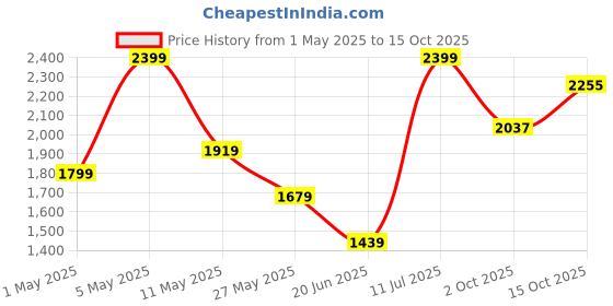 myntra.com Wrangler Men Black Millard Regular Fit Low-Rise Clean Look Stretchable Jeans wrangler Price History Graph from 1 May 2025 to 4 Oct 2025
