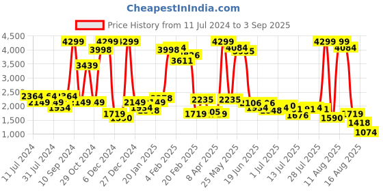 myntra.com Wrangler Men Black Skanders Slim Fit Low-Rise Stretchable Jeans wrangler Price History Graph from 11 Jul 2024 to 3 Sep 2025
