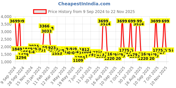 myntra.com Wrangler Men Black Sweatshirt wrangler Price History Graph from 9 Sep 2024 to 21 Nov 2025