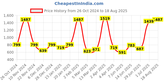 myntra.com Wrangler Men Black Typography Printed Cotton T-shirt wrangler Price History Graph from 26 Oct 2024 to 18 Aug 2025