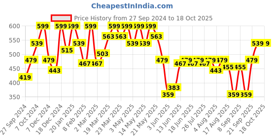 myntra.com Wrangler Men Black Typography Printed Regular T-shirt wrangler Price History Graph from 27 Sep 2024 to 18 Oct 2025