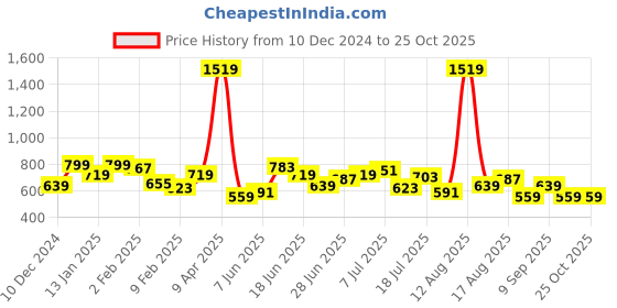 myntra.com Wrangler Men Blue & Black Printed T-shirt wrangler Price History Graph from 10 Dec 2024 to 25 Oct 2025
