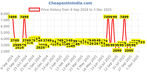 myntra.com Wrangler Men Blue & Red Colourblocked Padded Jacket wrangler Price History Graph from 9 Sep 2024 to 2 Dec 2025