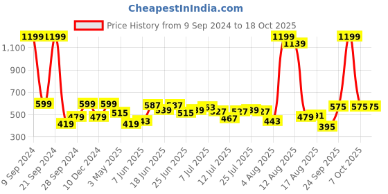 myntra.com Wrangler Men Blue & reflecting pond Typography Printed T-shirt wrangler Price History Graph from 9 Sep 2024 to 18 Oct 2025