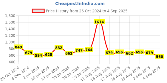 myntra.com Wrangler Men Blue & White Striped Polo Collar Cotton T-shirt wrangler Price History Graph from 26 Oct 2024 to 4 Sep 2025