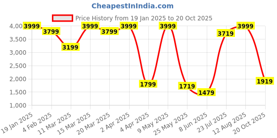 myntra.com Wrangler Men Blue Heavy Fade Stretchable Jeans wrangler Price History Graph from 19 Jan 2025 to 20 Oct 2025