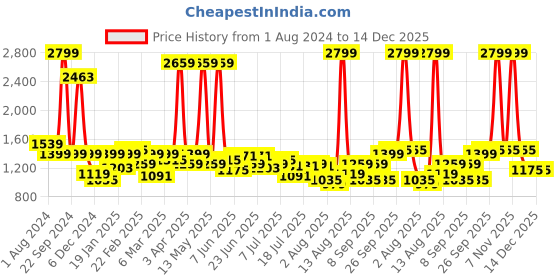 myntra.com Wrangler Men Blue Light Fade Mid-Rise Jeans wrangler Price History Graph from 1 Aug 2024 to 14 Dec 2025