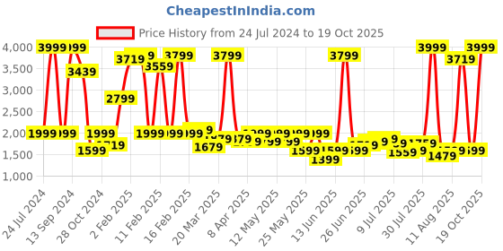 myntra.com Wrangler Men Blue Low-Rise Heavy Fade Stretchable Jeans wrangler Price History Graph from 24 Jul 2024 to 19 Oct 2025