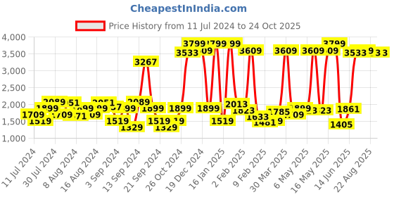 myntra.com Wrangler Men Blue Low-Rise Mildly Distressed Heavy Fade Jeans wrangler Price History Graph from 11 Jul 2024 to 24 Oct 2025