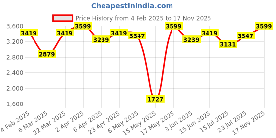 myntra.com Wrangler Men Blue Mildly Distressed Light Fade Stretchable Jeans wrangler Price History Graph from 4 Feb 2025 to 17 Nov 2025