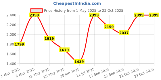 myntra.com Wrangler Men Blue Millard Relaxed Fit Mid-Rise Clean Look Stretchable Jeans wrangler Price History Graph from 1 May 2025 to 23 Oct 2025