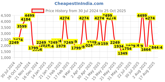 myntra.com Wrangler Men Blue Millard Straight Fit Heavy Fade Cotton Jeans wrangler Price History Graph from 30 Jul 2024 to 24 Oct 2025