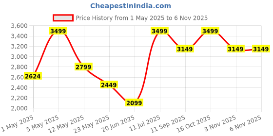 myntra.com Wrangler Men Blue Millard Straight Fit Heavy Fade Stretchable Cotton Jeans wrangler Price History Graph from 1 May 2025 to 2 Nov 2025