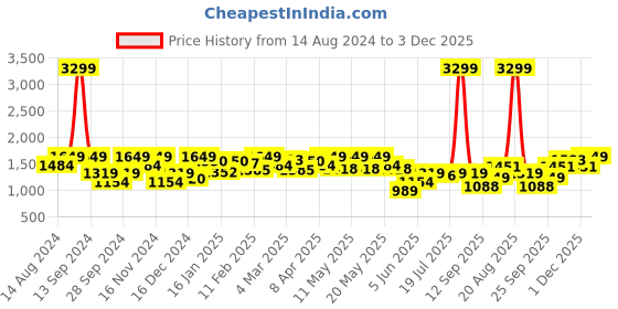 myntra.com Wrangler Men Blue Printed Regular Fit Sweatshirt wrangler Price History Graph from 14 Aug 2024 to 3 Dec 2025