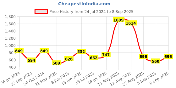 myntra.com Wrangler Men Blue Regular Fit T Shirt wrangler Price History Graph from 24 Jul 2024 to 8 Sep 2025