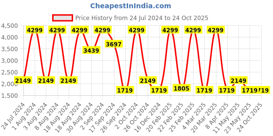 myntra.com Wrangler Men Blue Skanders Low-Rise Heavy Fade Stretchable Jeans wrangler Price History Graph from 24 Jul 2024 to 23 Oct 2025
