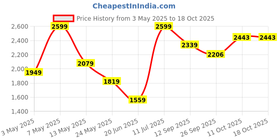 myntra.com Wrangler Men Blue Skanders Slim Fit Low-Rise Clean Look Stretchable Jeans wrangler Price History Graph from 3 May 2025 to 18 Oct 2025