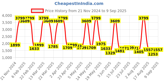 myntra.com Wrangler Men Blue Skanders Slim Fit Low-Rise Heavy Fade Jeans wrangler Price History Graph from 21 Nov 2024 to 9 Sep 2025