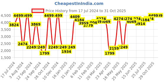 myntra.com Wrangler Men Blue Skanders Slim Fit Low-Rise Heavy Fade Stretchable Jeans wrangler Price History Graph from 17 Jul 2024 to 31 Oct 2025