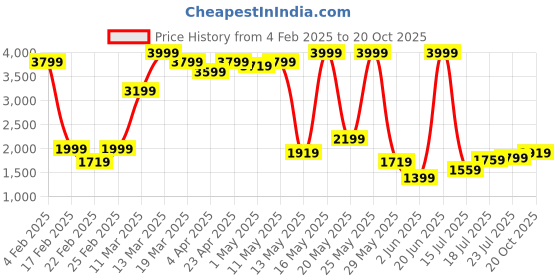 myntra.com Wrangler Men Blue Skanders Slim Fit Low-Rise Light Fade Stretchable Jeans wrangler Price History Graph from 4 Feb 2025 to 20 Oct 2025