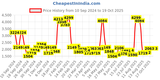 myntra.com Wrangler Men Blue Skanders Slim Fit Low-Rise Low Distress Heavy Fade Jeans wrangler Price History Graph from 10 Sep 2024 to 18 Oct 2025