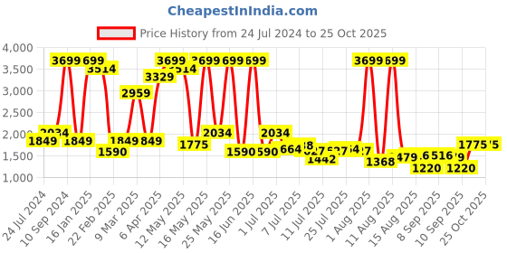 myntra.com Wrangler Men Blue Skanders Straight Fit Heavy Fade Jeans wrangler Price History Graph from 24 Jul 2024 to 25 Oct 2025