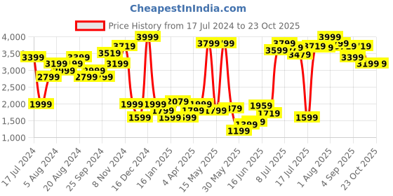 myntra.com Wrangler Men Blue Slim Fit Heavy Fade Jeans wrangler Price History Graph from 17 Jul 2024 to 23 Oct 2025