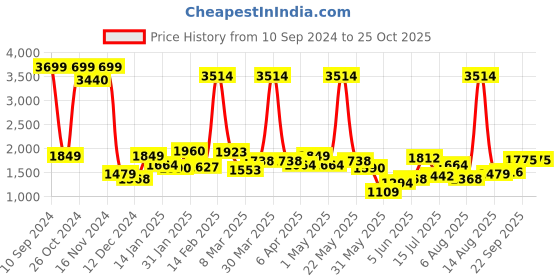 myntra.com Wrangler Men Blue Slim Fit Light Fade Jeans wrangler Price History Graph from 10 Sep 2024 to 25 Oct 2025