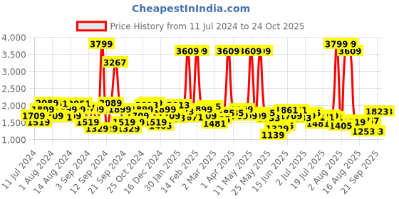 myntra.com Wrangler Men Blue Slim Fit Light Fade Stretchable Jeans wrangler Price History Graph from 11 Jul 2024 to 24 Oct 2025