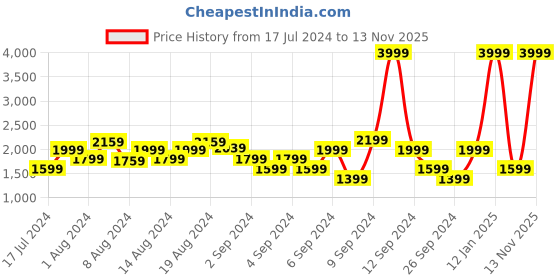 myntra.com Wrangler Men Blue Slim Fit Mildly Distressed Heavy Fade Stretchable Jeans wrangler Price History Graph from 17 Jul 2024 to 13 Nov 2025