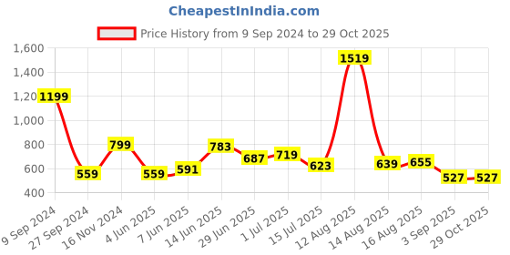 myntra.com Wrangler Men Blue Typography Printed Applique T-shirt wrangler Price History Graph from 9 Sep 2024 to 28 Oct 2025