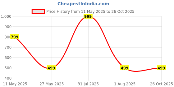 myntra.com Wrangler Men Blue Typography Printed T-shirt wrangler Price History Graph from 11 May 2025 to 26 Oct 2025