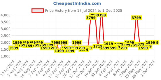 myntra.com Wrangler Men Blue Vegas Skinny Fit Low-Rise Heavy Fade Stretchable Cotton Jeans wrangler Price History Graph from 17 Jul 2024 to 1 Dec 2025