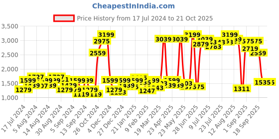 myntra.com Wrangler Men Blue Vegas Skinny Fit Low-Rise Light Fade Stretchable Jeans wrangler Price History Graph from 17 Jul 2024 to 21 Oct 2025