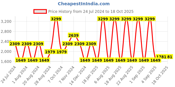 myntra.com Wrangler Men Bootcut Mid Rise Cotton Jeans wrangler Price History Graph from 24 Jul 2024 to 18 Oct 2025