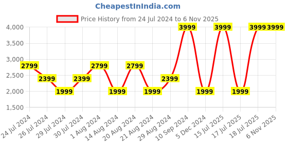 myntra.com Wrangler Men Bootcut Mid-Rise Dark Shade Clean Look Stretchable Jeans wrangler Price History Graph from 24 Jul 2024 to 5 Nov 2025