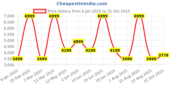 myntra.com Wrangler Men Bootilicious Bootcut Heavy Fade Jeans wrangler Price History Graph from 6 Jan 2025 to 31 Oct 2025