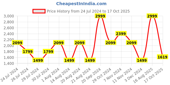 myntra.com Wrangler Men Bostin Slim Fit Heavy Fade Whiskers & Chevrons Stretchable Jeans wrangler Price History Graph from 24 Jul 2024 to 17 Oct 2025