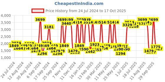 myntra.com Wrangler Men Camouflage Printed Cotton Cargo Denim Shorts wrangler Price History Graph from 24 Jul 2024 to 4 Oct 2025
