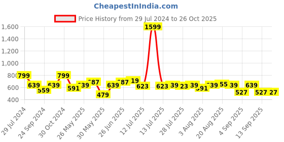 myntra.com Wrangler Men Checked Cotton T-shirt wrangler Price History Graph from 29 Jul 2024 to 26 Oct 2025