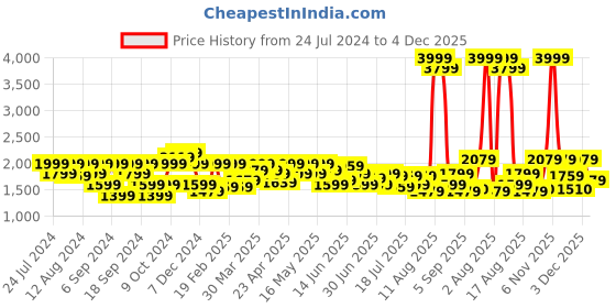myntra.com Wrangler Men Clean Look Stretchable Jeans wrangler Price History Graph from 24 Jul 2024 to 4 Dec 2025