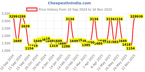 myntra.com Wrangler Men Clean Look Stretchable Jeans wrangler Price History Graph from 10 Sep 2024 to 15 Nov 2025